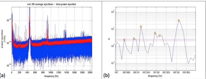 Figure 8-2: (a) The auto-regressive and power spectrum are shown and (b) This is a zoomed in version of a peakmap showing the selection of just local maxima in time and frequency.