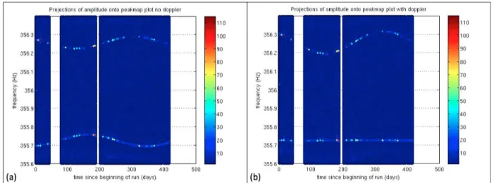 Figure 8-3: (a) Pre-Doppler corrected peakmap for a signal at f = 355.725 Hz. The signal is visible at a sinusoidal curve, and a glitch is present at a higher frequency