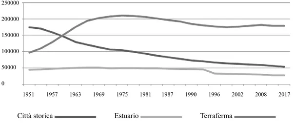 Figura 2.1 Andamento della popolazione residente nel Comune di Venezia, 1951-2017. elaborazione  dati del servizio statistica e ricerca del comune di Venezia.
