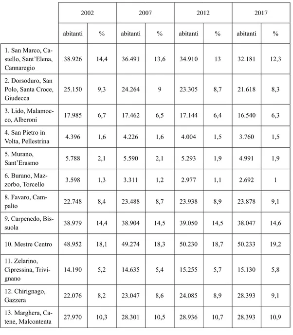tabella 2.1 Popolazione residente nel Comune e nei quartieri di Venezia, 2002-2017 (V.a