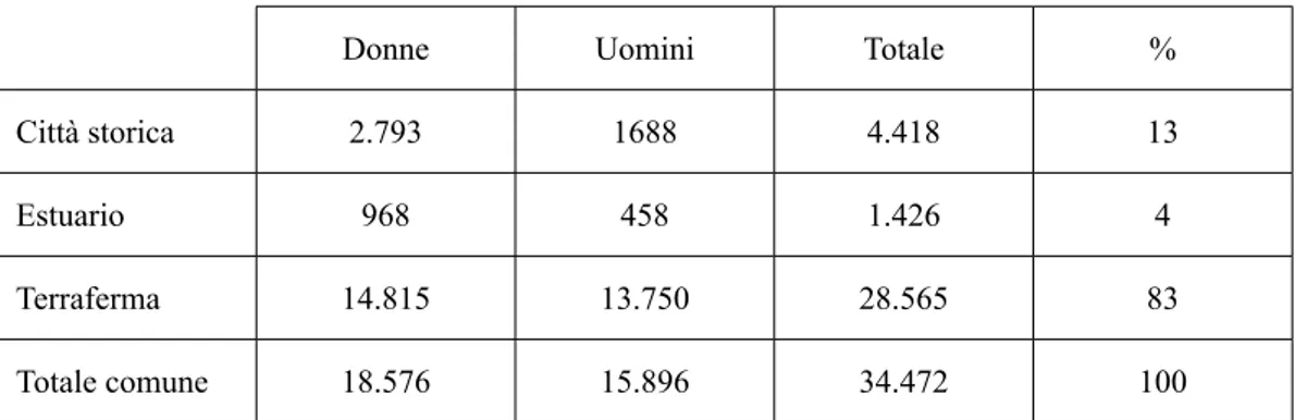 tabella 2.6 Popolazione straniera residente al 2016 nel Comune di Venezia, (V.a. e %)