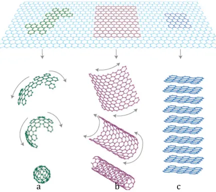 Figura 11. Struttura dei materiali grafitici. Fullereni (a), Nanotubi (b), Grafite (c) 