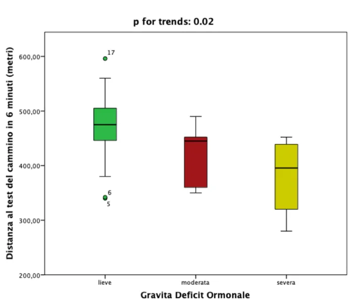 Figura 7 differenza in termini di distanza percorsa al test del cammino in 6 minuti in  base alla gravità dei deficit ormonali multipli 