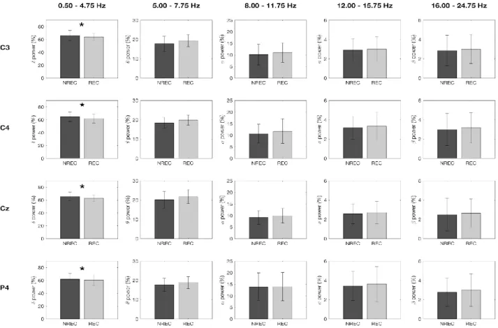 Figura  4.  Medie  e  deviazioni  standard  delle  condizioni  REC  e  NREC  relativi  ai  nap  in  fase  REM  per  le  interazioni  risultate  significative