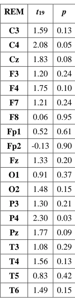 Tabella  3.  Confronti  statistici  tra  le  condizioni  REC  e  NREC,  per  i  nap  REM,  tra  gli  indici  di  attivazione  corticali