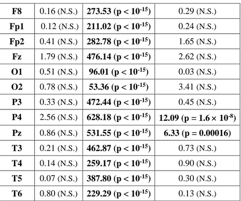 Tabella 4. Risultati dell’ANOVA per misure ripetute 2x5, con fattore Ricordo Onirico (REC vs NREC) e fattore  Banda di Frequenza (Delta vs