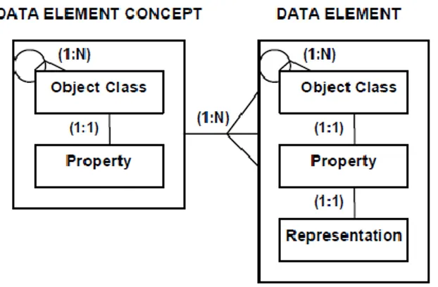Figura 3 - Rappresentazione del data element secondo lo standard ISO/IEC 11179