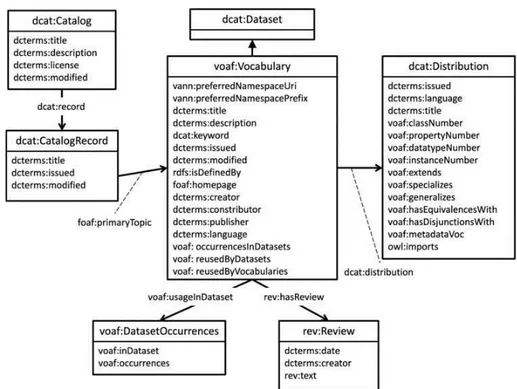 Figura 5 - Rappresentazione grafica dell'utilizzo che viene fatto in LOV dell’ontologia VOAF 