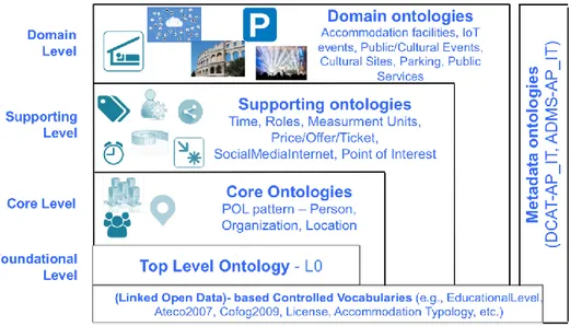 Figura 2 - Schema delle ontologie tra loro collegate a creare una vera e propria network chiamata  OntoPiA - a  OntoNet system.