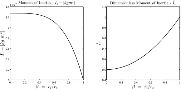 Figure 1.4: Dimensional and Dimensionless Moment of Inertia - 1 st Config- Config-uration