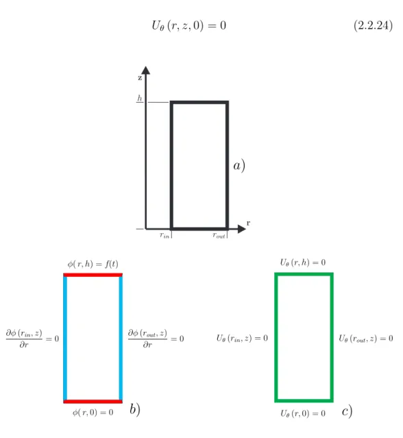 Figure 2.1: Boundary Condition applied to the Finite Difference model. a) Reference system and dimension of the cross section b) Electric boundary conditions