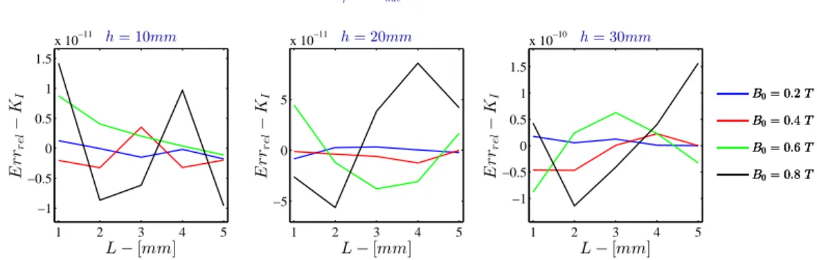 Figure 4.8: Relative Error - K I for σ = 10 6 S/m - Monodimensional LPM