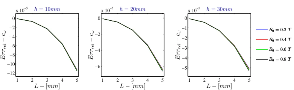 Figure 4.10: Relative Error - c ω for σ = 10 S/m - Monodimensional LPM