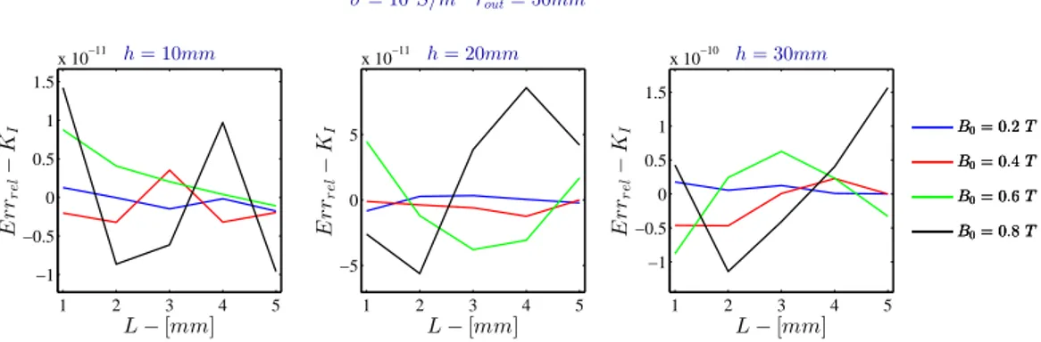 Figure 4.24: Relative Error - K I for σ = 10 6 S/m - Bidimensional LPM