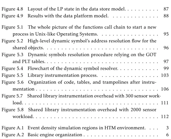 Figure 4.8 Layout of the LP state in the data store model. . . . . . . . . . 87 Figure 4.9 Results with the data platform model