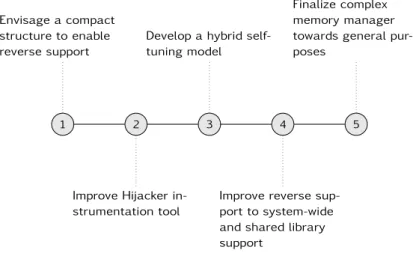 Figure 1.1. Roadmap of the work done.