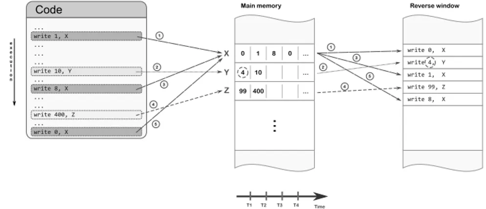 Figure 3.1. Memory footprint example of a program.