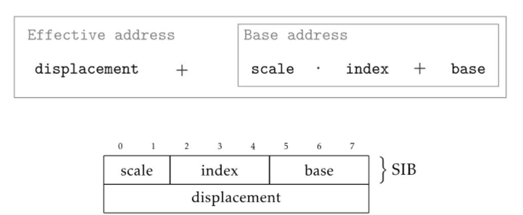 Figure 3.8. The x86’s complete addressing mode. The SIB byte represents the tuple hscale, index, basei, where parameters index and base are register’s identifiers; we subsume their content, for the sake of brevity
