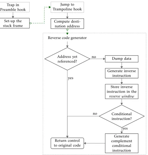 Figure 3.10. Flowchart of our reversal engine.