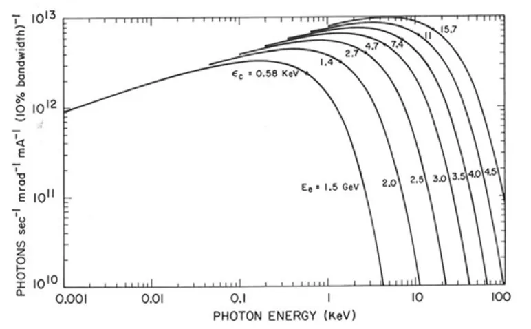 Figure 1.5: Dependence of the frequency distribution of radiated energy via synchrotron emission on the particle (in this case electron) energy.