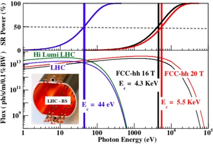 Figure 1.7: Calculated SR properties and critical energies ε c for nominal parameters of: LHC,