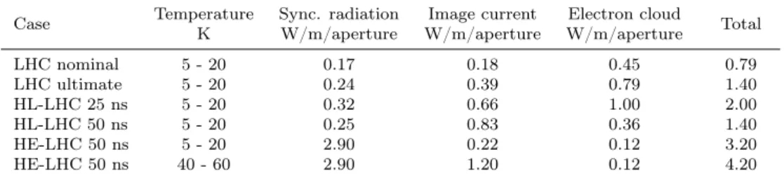 Table 1.2: Beam screen heat load for present LHC and its upgrade [ 12 ].
