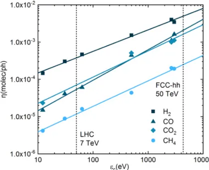 Figure 1.10: MDY dependence on ε c for the common gas species of baked Cu at RT [ 7 , 42 ,