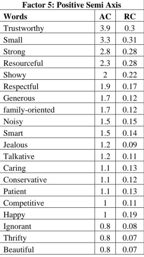 Tab. II-5. Most important words associated with “Filipino” on the positive axis of Factor 5 