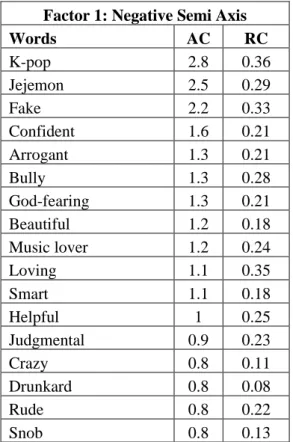 Table II-2. Most important words associated with “Filipino” on the negative axis of Factor 1 