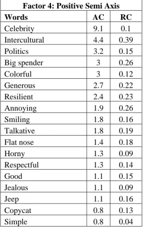 Tab. II-3. Most important words associated with “Filipino” on the positive axis of Factor 4 