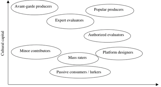 Figure 3: Example structure of online field crossing cultural and economic capital 