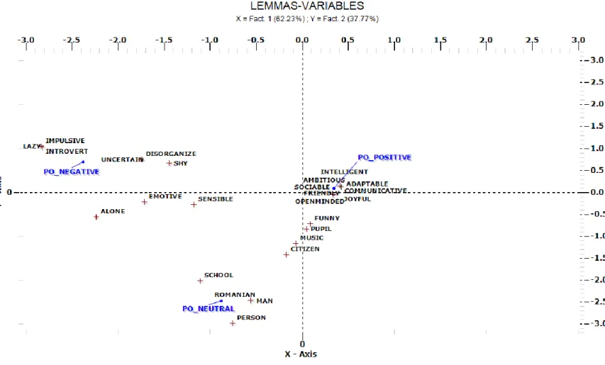 Figure 7: Lexical correspondence analysis for the corpus elicited using  stimulus „Me” through the Associative Network Technique  