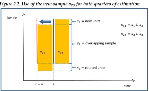 Figure 2.2. Use of the new sample       for both quarters of estimation 