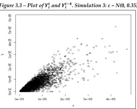 Figure 3.3 – Plot of    and       . Simulation 3: ε ~ N(0, 0.35)  