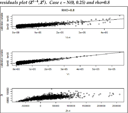 Figure 3.5 – Regression models for    and        with the calibration variable and  residuals plot (          )