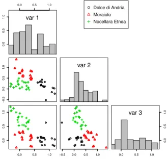 Figure 1.4: Partition obtained by PLS-DA represented on the three estimated latent scores