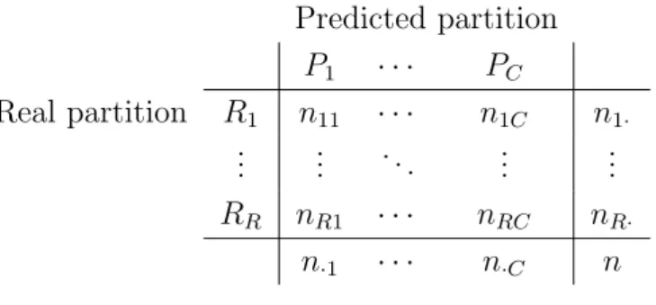 Table 1.2: An example of a confusion matrix between the real data partition and the predicted partition