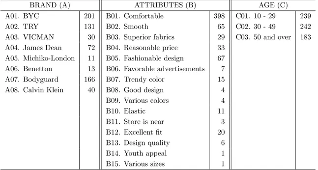 Table 2.2: Contingency table between MCKM groups and simulated groups K-Means