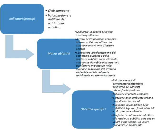 Diagramma dei principi/indicatori, dei macro-obiettivi e obiettivi  specifici: