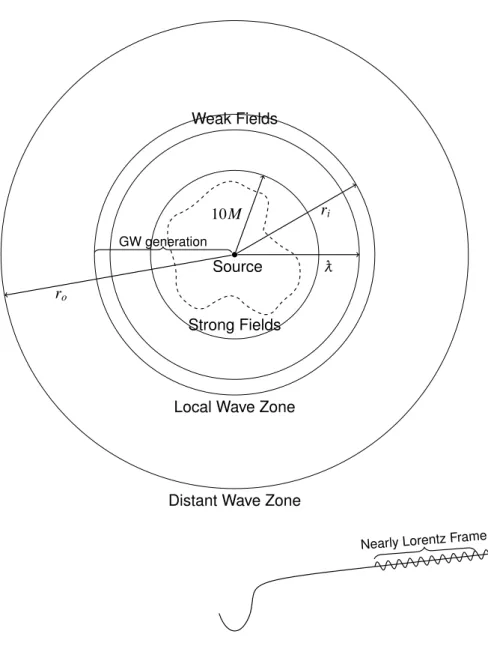 Figure 2.1 Scheme (not to scale) of the important zones in the gravitational wave genera- genera-tion and propagagenera-tion