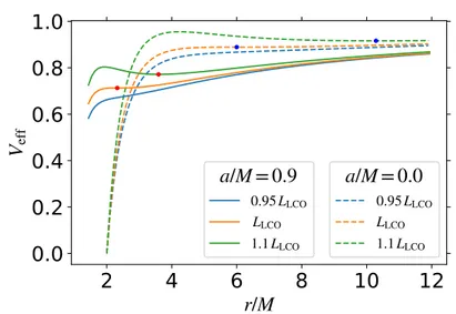 Figure 3.5 V eff for different values of the particle angular momentum in the case of a