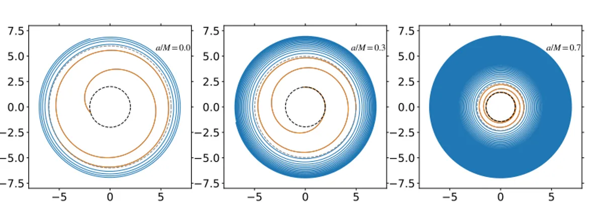 Figure 3.8 Trajectory of a test particle in the HDS around a Schwarzschild BH, a=M D 0 (left panel) and around a Kerr BH with a=M D 0:5 (center panel) and with a=M D 0:9 (right panel)