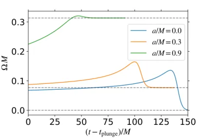 Figure 3.9 Angular velocity of the particle,  D d=dt after the crossing of the ISCO, in the case of Kerr with a=M D 0:9 (green), a=M D 0:3 (orange) and in the case of Schwarzschild (blue)
