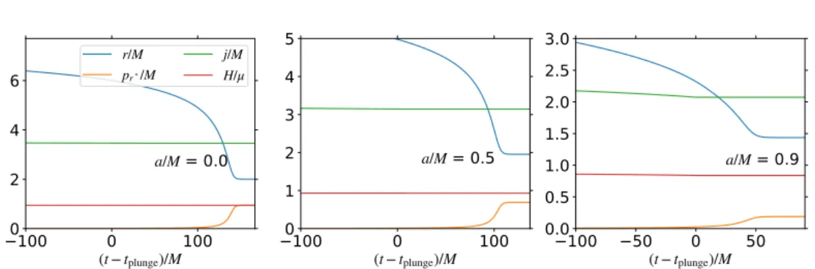 Figure 3.10 Physical properties of a test particle in the final plunging into a Schwarzschild BH, a=M D 0 (left panel), into a Kerr BH with a=M D 0:5 (center panel) and with a=M D 0:9 (right panel)