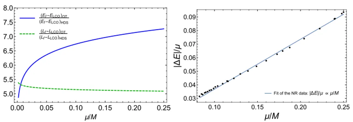 Figure 3.12 Left: comparison for the case a=M D 0:9, of the quantities E f E ISCO and