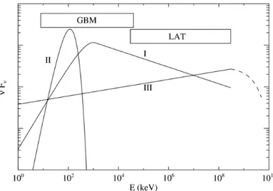 Fig. 1.6 Scheme of the three components of GRB spectra considered in [45], showing a nonthermal component (I), a quasi-thermal component (II), and an extra power-law component that extends to high energies (III)