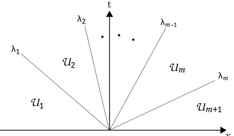 Fig. 2.1 Structure of the solution of the 1D linear Riemann problem for m different eigenvalues λ i 