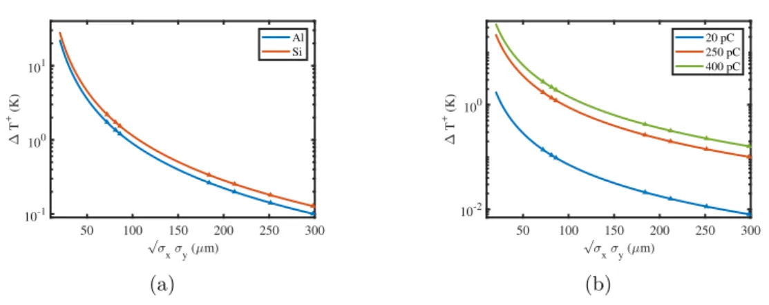 Figure 4.1. Instantaneous temperature rising as a function of the beam dimensions for two different material (aluminum and silicon) and a bunch charge of 250 pC (a)