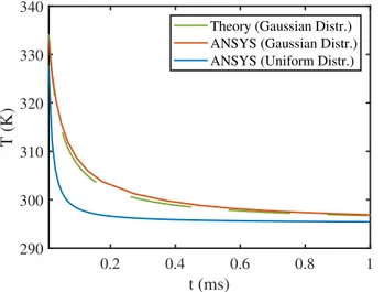 Figure 4.4. Ansys analysis of the thermal transient behavior of a given node for nominal ELI-NP-GBS (aluminum bulk screen).