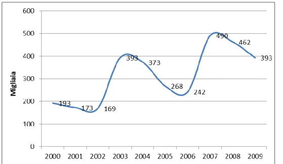 Figura  1.1  -  Cittadini  stranieri  iscritti  per  trasferimento  di  residenza  dall'estero,  per  paese di cittadinanza - Anni 2000 - 2009 